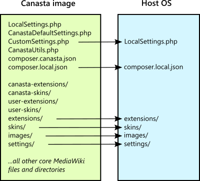 Canasta file layout